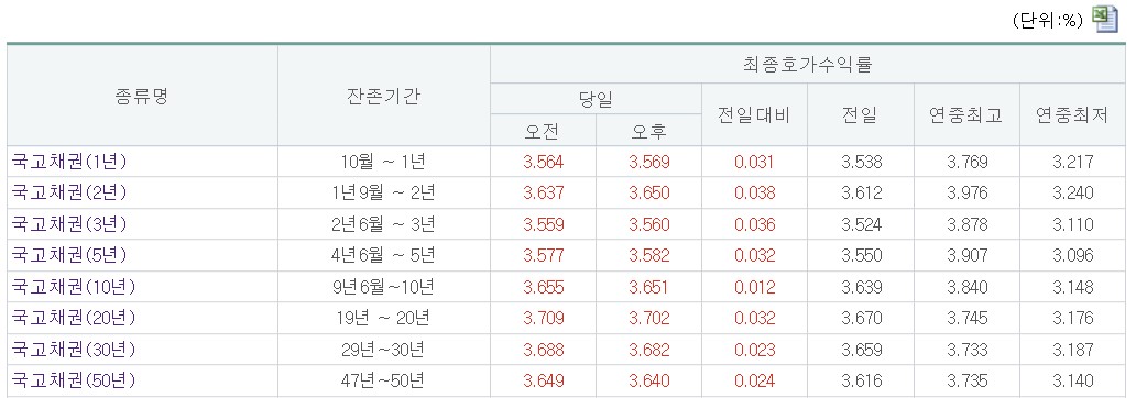 (금융투자협회)