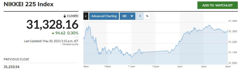 ▲일본증시 닛케이225지수. 30일 종가 3만1328.16. 출처 마켓워치