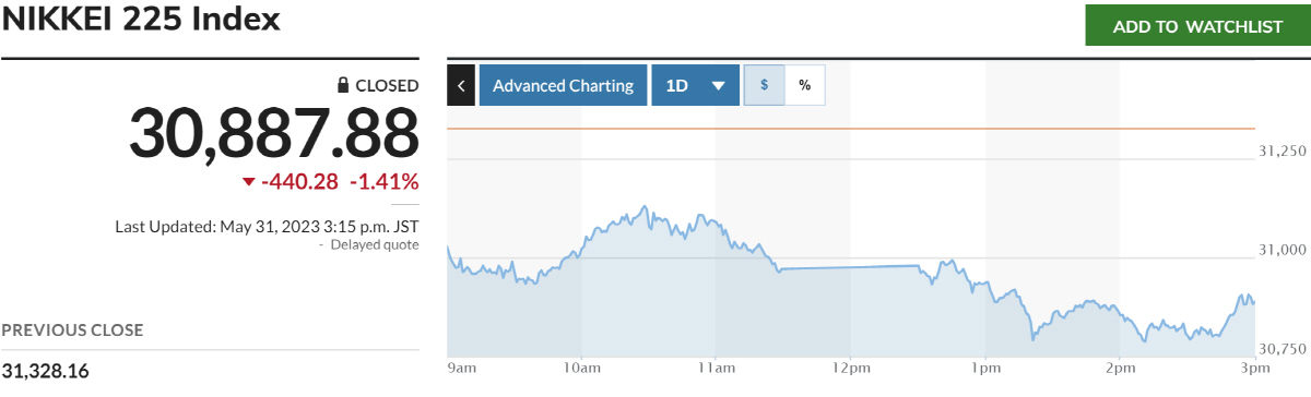 ▲닛케이225지수 추이. 출처 마켓워치

