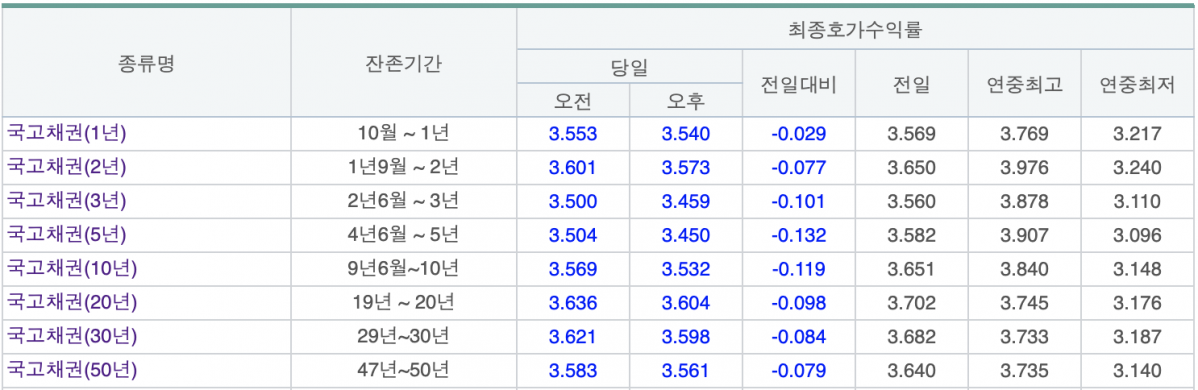 (출처=금융투자협회 채권정보센터)