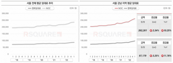 ▲서울 전체 평균 임대료 추이 및 강남 지역 평균 임대료 (자료제공=알스퀘어)