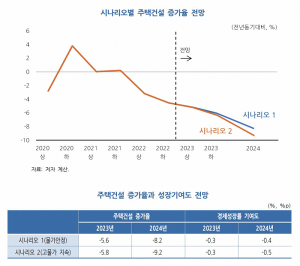 ▲주택건설 증가율과 경제성장 기여도 전망. (한국개발연구원(KDI))