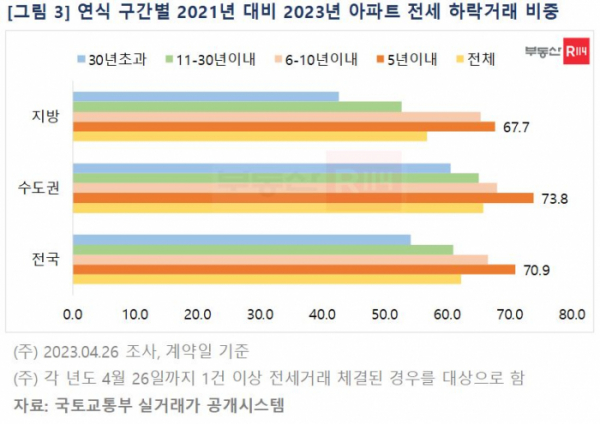 ▲연식 구간별 2021년 대비 2023년 아파트 전세 하락거래 비중 (자료제공=부동산R114)