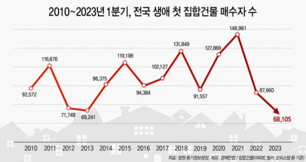 ▲2010~2023년 1분기, 전국 생애 첫 집합건물 매수자 수 (자료제공=경제만랩)