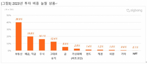 (자료제공=직방)