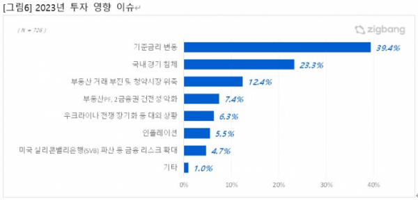 (자료제공=직방)