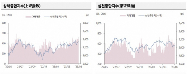 ▲중국 증시 추이 (출처=키움증권)