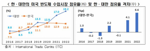 ▲미국 반도체 수입시장 점유율 및 한·대만 점유율 격차. (사진제공=전국경제인연합회)