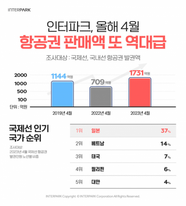 ▲인터파크, 4월 항공권 판매액 1731억 원…‘역대 최대’ (사진제공=인터파크)