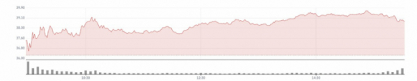 로블록스, 시장 예상치 웃돈 실적에 7%대 상승 - 이투데이