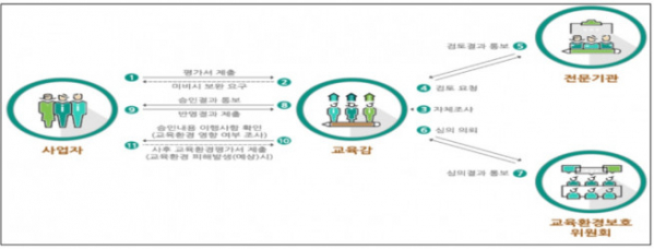 ▲교육환경평가제도 심의절차 (자료제공=주택건설협회)