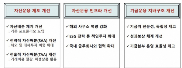 (이효섭 자본시장연구원 금융산업실장 발표자료 '국민연금기금 장기수익률 제고를 위한 제도 및 인프라 개선방향'  )