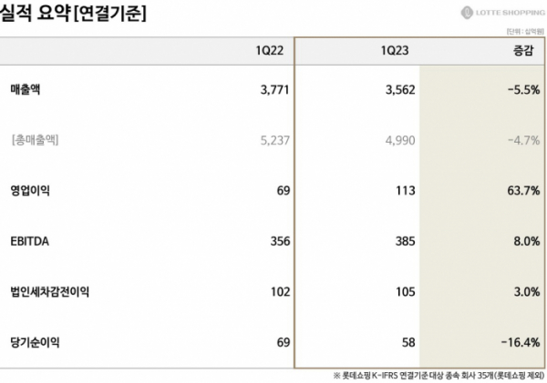 (사진제공=롯데쇼핑)