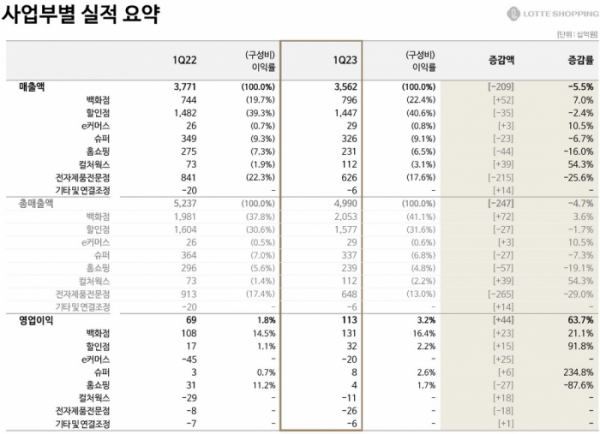 (사진제공=롯데쇼핑)