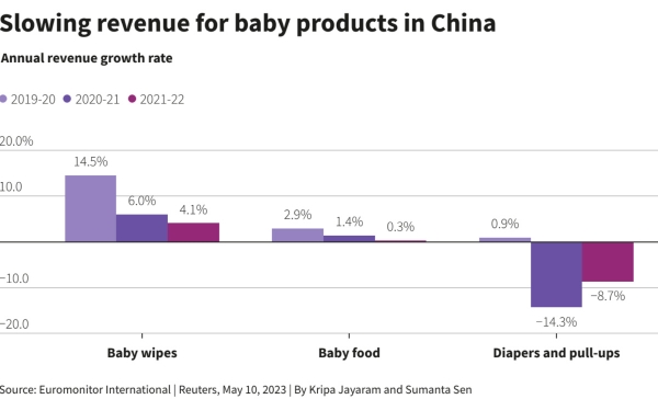 ▲중국 유아용품 매출 증가율. 단위 %. 왼쪽부터 유아 물티슈, 유아식, 기저귀. 출처 로이터통신
