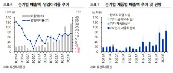 (출처=유진투자증권)