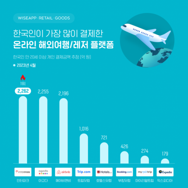 ▲4월 기준 한국인이 가장 많이 결제한 온라인 해외여행·레저 플랫폼 순위. (사진제공=와이즈앱·리테일·굿즈)