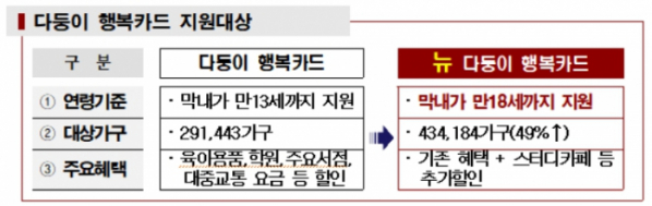 ▲올해 7월부터 발급되는 '다둥이 행복카드' 지원대상. (자료제공=서울시)