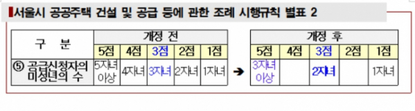 ▲다자녀 가족 정책에 따른 장기전세주택 완화 기준.  (자료제공=서울시)