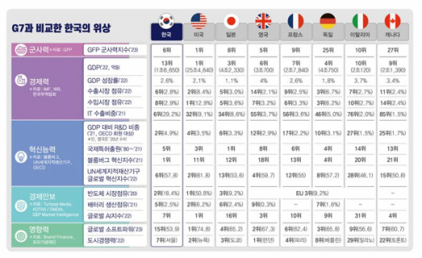 ▲G7과 비교한 한국의 위상. (사진제공=전국경제인연합회)
