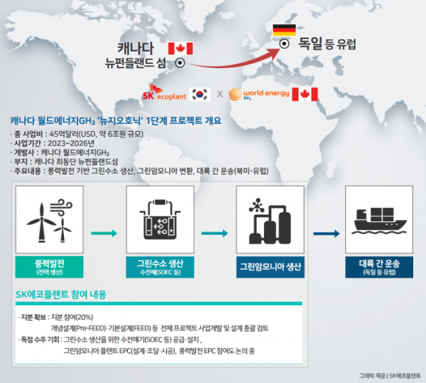 ▲대륙 간 그린수소 상용화 1단계 프로젝트 개요 인포그래픽 (사진제공=SK에코플랜트)