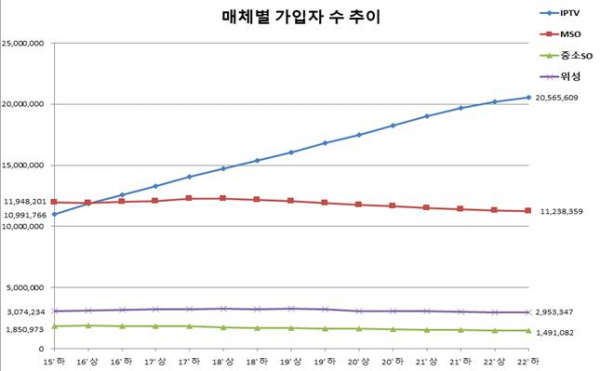 ▲유료방송 매체별 가입자 수 추이. (사진제공=과기정통부)