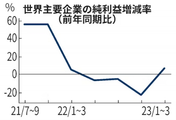 ▲세계 주요기업 순이익 증감률 추이.(전년 동기 대비). 출처 닛케이

