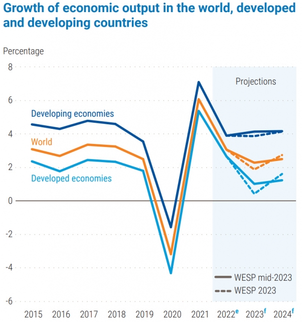 ▲세계 경제성장률 전망 추이. 올해 전 세계(주황) 2.3%, 선진국(하늘) 1.0%, 개발도상국(파랑) 4.1%. 출처 유엔 세계경제 상황·전망 보고서
