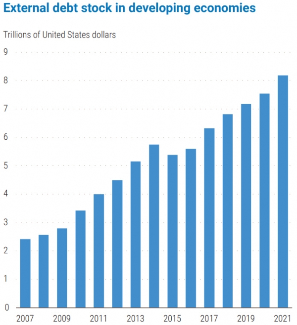 ▲개발도상국 대외 부채 보유액 추이. 단위 조 달러. 출처 유엔 세계경제 상황·전망 보고서
