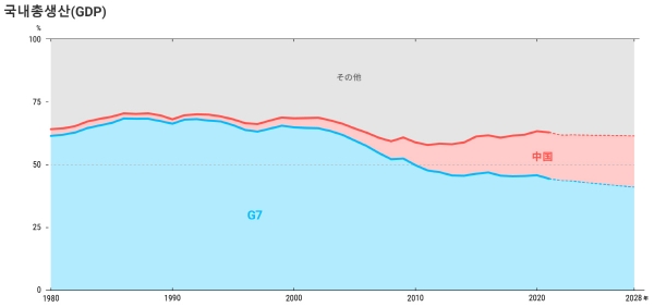 ▲세계 국내총생산(GDP)에서 차지하는 비중. 파란색=G7/빨간색=중국. 출처 니혼게이자이신문
