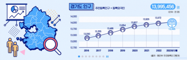 ▲3월 기준 경기도 인구. (사진제공=경기도)