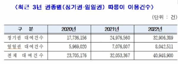 ▲최근 3년(2020~2022년)간 권종별 따릉이 이용건수. (자료제공=서울시)