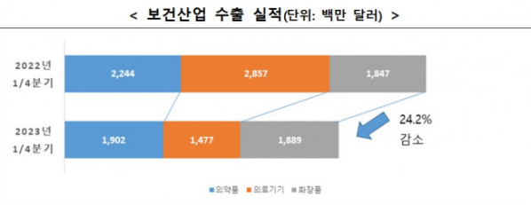 ▲2022년 1분기와 2023년 1분기 보건산업 수출 실적 비교 (사진제공=한국보건산업진흥원)