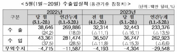 ▲5월 1~20일 수출입실적 (자료제공=관세청)