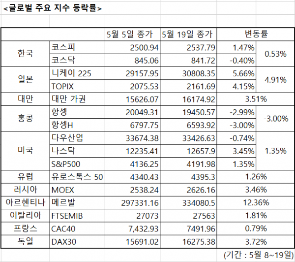 ▲글로벌 주요지수 등락률 (한국거래소)