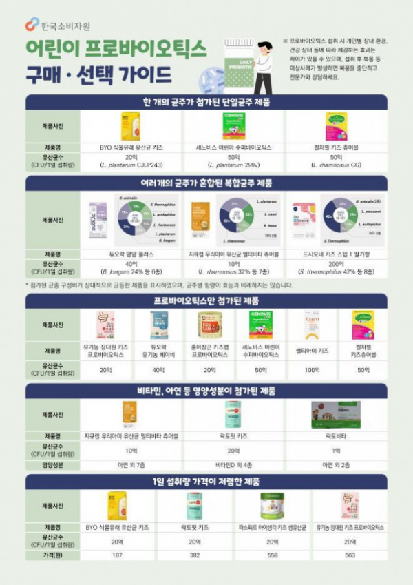 ▲한국소비자원의 어린이 프로바이오틱스 구매·선택 가이드 (사진제공=한국소비자원)