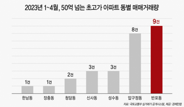 ▲올해 50억 원 넘는 초고가 아파트 동별 매매거래량 (자료제공=경제만랩)