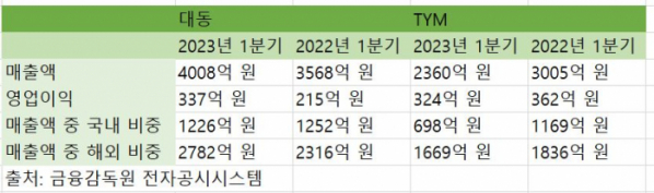 ▲올해 1분기 대동, TYM 매출액 및 영업이익 (금융감독원 전자공시)