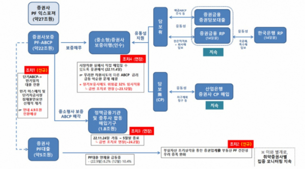 ▲부동산 PF 관련 리스크 완화조치 현황 및 향후계획 (금융위원회)