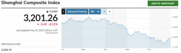 ▲중국증시에서 상하이종합지수 5거래일 추이. 25일 종가 3201.26. 출처 마켓워치