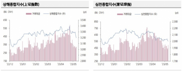 ▲중국 증시 추이 (출처=키움증권)