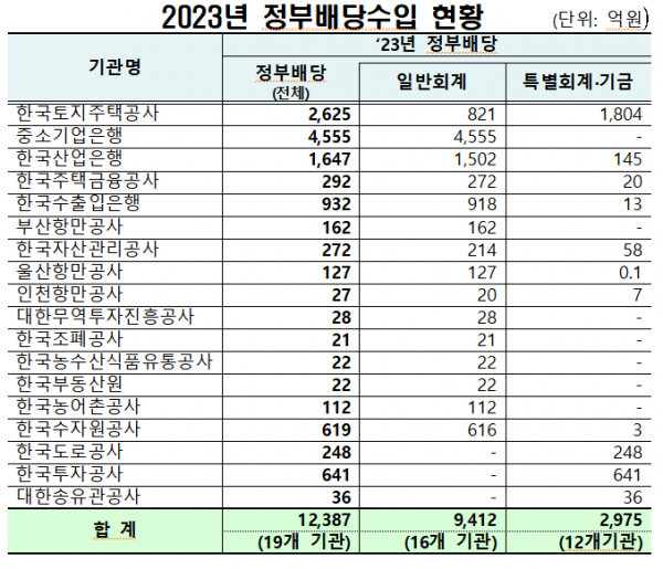 ▲2023년 정부배당수입 현황. (기획재정부)