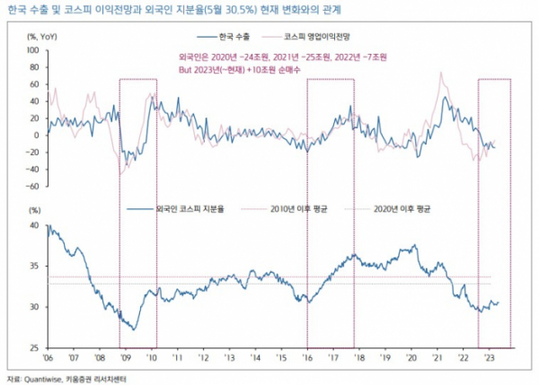 ▲한국 수출 및 코스피 이익전망과 외국인 지분율 변화와의 관계 (출처=키움증권)
