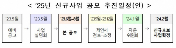 ▲2025년 신규사업 공모 추진일정(안) (자료제공=국토교통부)