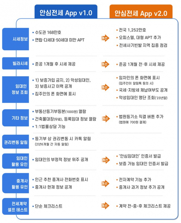 ▲안심전세 앱 2.0 기능 (자료제공=국토교통부)