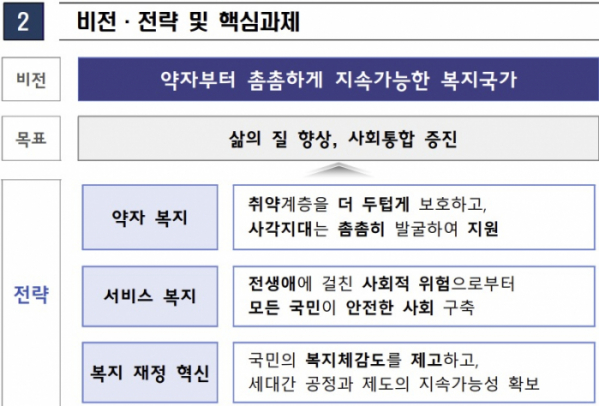 ▲'윤석열 정부 복지국가 전략' 개요. (자료=보건복지부)