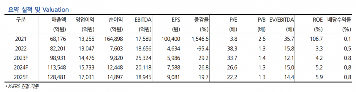(출처=현대차증권)