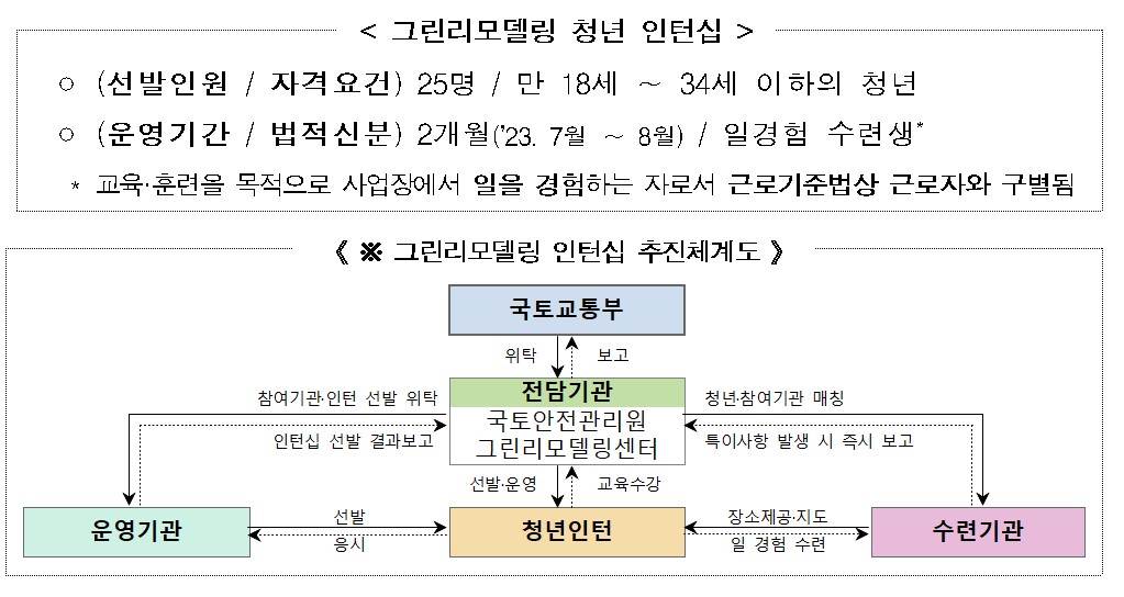 ▲그린리모델링 청년 인턴십 (자료제공=국토교통부)