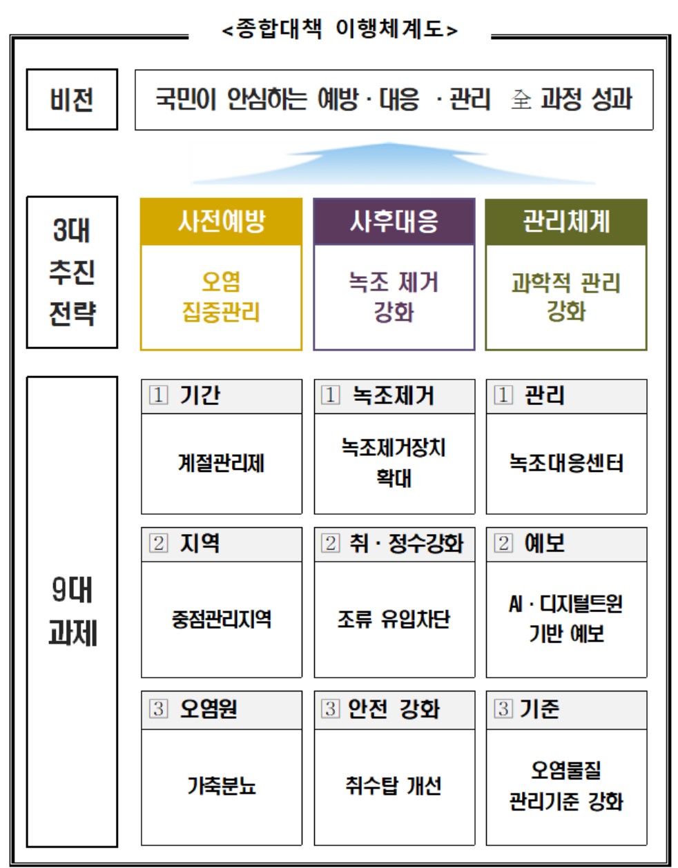 ▲'2023 녹조 종합관리대책' 이행체계도 (자료제공=환경부)