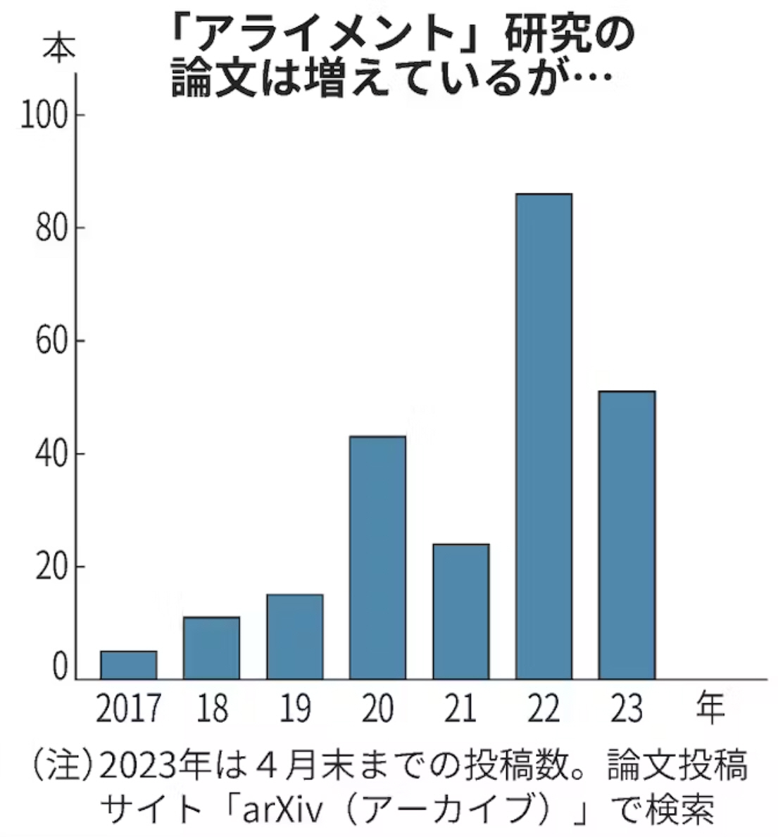 ▲얼라인먼트 연구 논문 추이. ※2023년은 4월 말까지 기준. 출처 니혼게이자이신문
